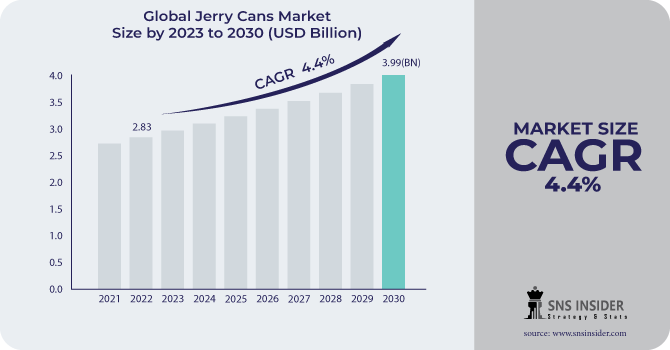 Jerry Cans Market Revenue Analysis