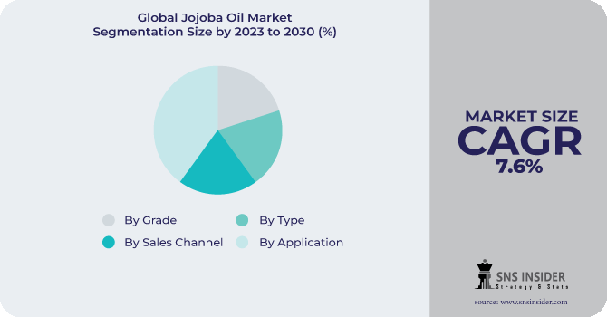 Jojoba Oil Market Segmentation Analysis