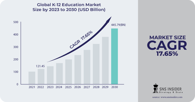 K-12 Education Market Revenue Analysis