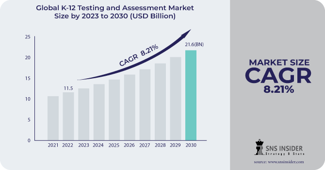 K-12 Testing and Assessment Market Revenue Analysis