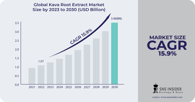 Kava Root Extract Market Revenue Analysis