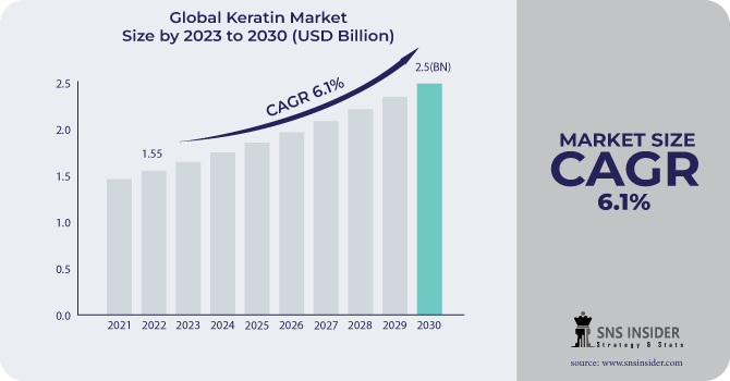 Keratin Market Revenue Analysis