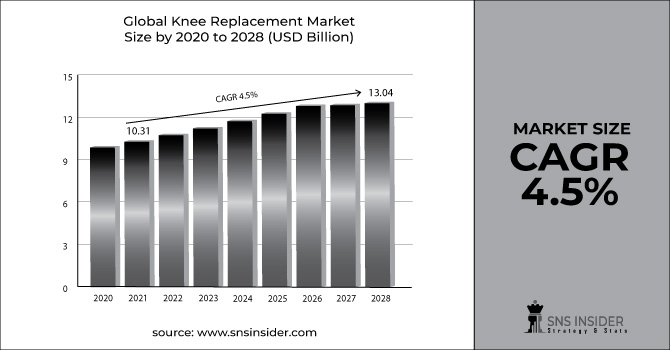 Knee Replacement Market