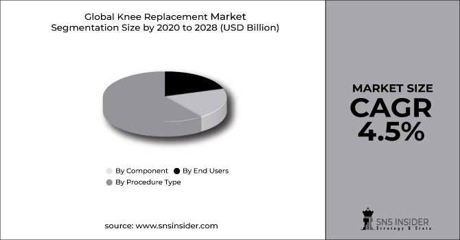 Knee Replacement Market