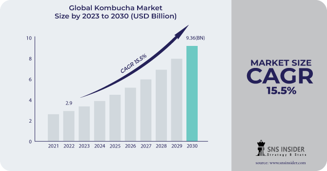 Kombucha Market Revenue Analysis