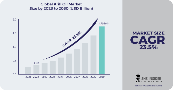 Krill Oil Market Revenue Analysis