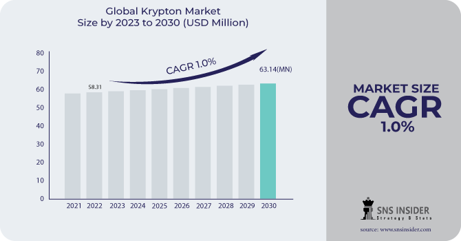 Krypton Market Revenue Analysis