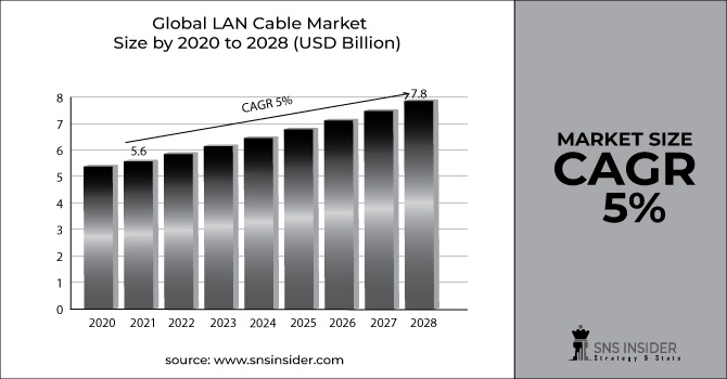 LAN Cable Market Revenue Graph