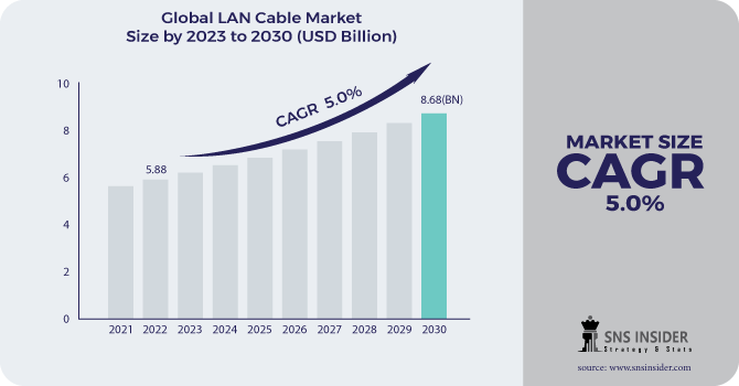 LAN Cable Market Revenue Analysis