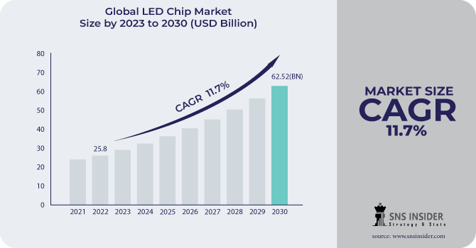 LED Chip Market Revenue Analysis