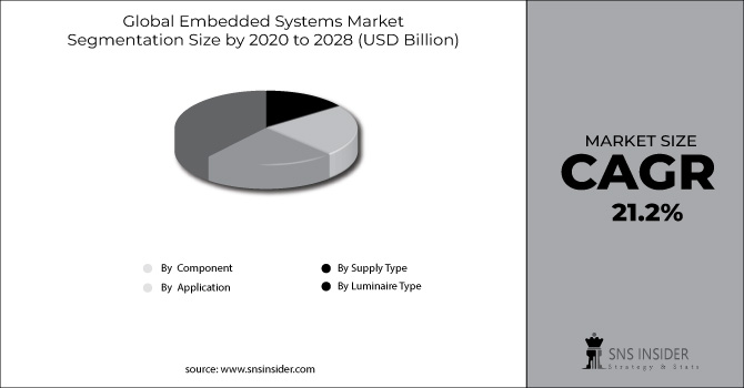 LED Drivers Market Segment Chart