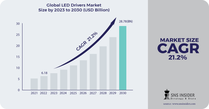 LED Drivers Market Revenue Analysis