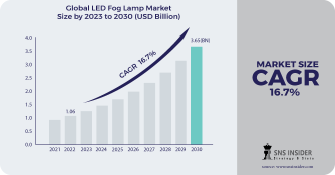 LED Fog Lamp Market