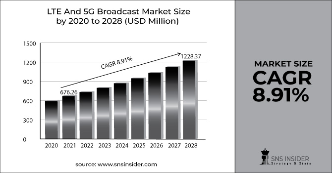 LTE And 5G Broadcast Market