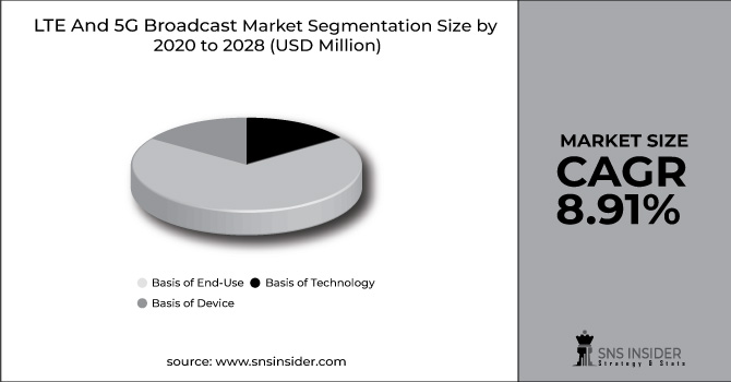 LTE And 5G Broadcast Market