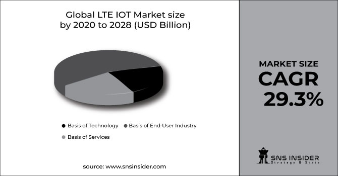 LTE IoT Market