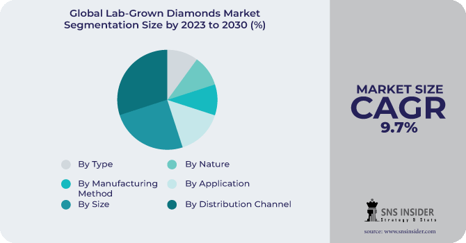 Lab-Grown Diamonds Market Segmentation Analysis 