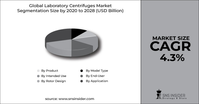 Laboratory Centrifuges Market Segment Chart