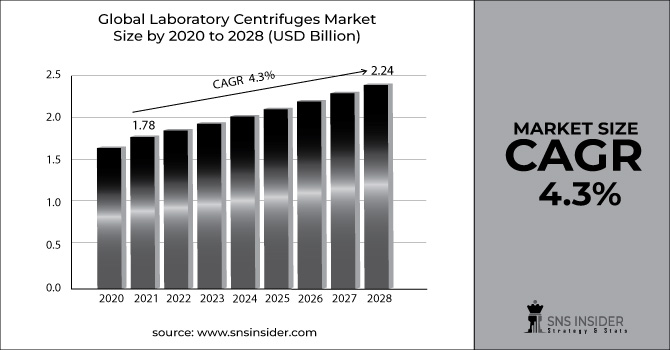 Laboratory Centrifuges Market Revenue Graph
