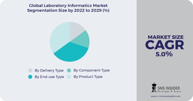 Laboratory Informatics Market Segmentation Analysis
