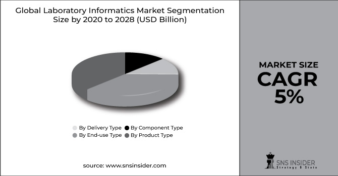 Laboratory Informatics Market