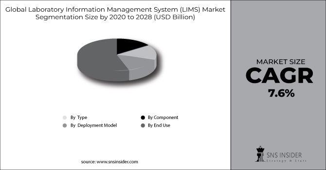Laboratory Information Management System (LIMS) Market Segment Chart