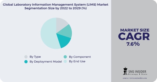 Laboratory Information Management System (LIMS) Market Segmentation Analysis