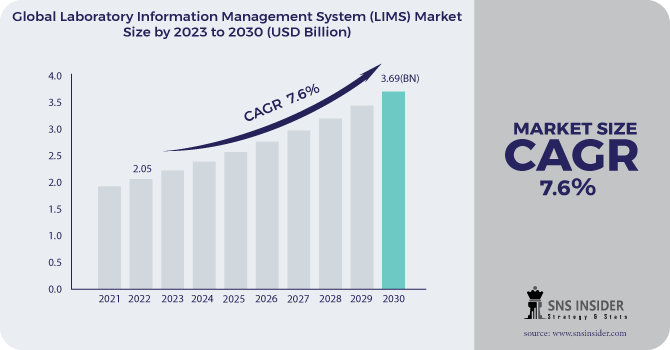 Laboratory Information Management System (LIMS) Market Revenue Analysis