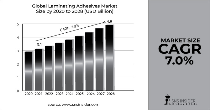 Laminating Adhesives Market Revenue Graph