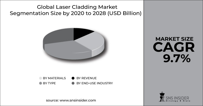 Laser Cladding Market Segment Pie Chart