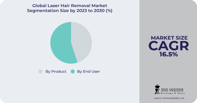 Laser Hair Removal Market Segmentation Analysis