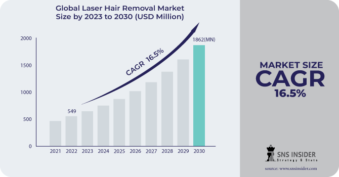 Laser Hair Removal Market Revenue Analysis