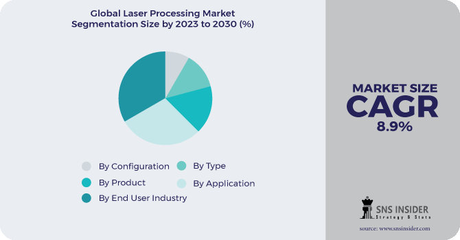 Laser Processing Market Segmentation Analysis