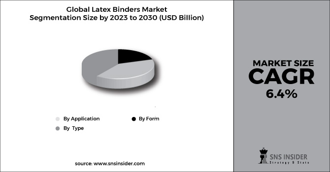 Latex Binders Market Segment Chart