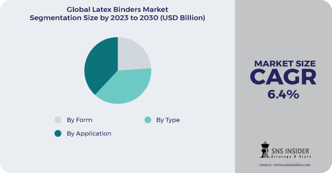 Latex Binders Market Segmentation Analysis