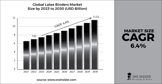 Latex Binders Market Bar Graph