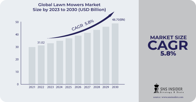 Lawn Mowers Market Revenue Analysis