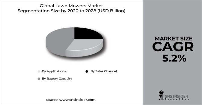 Lawn Mowers Market Segment Chart