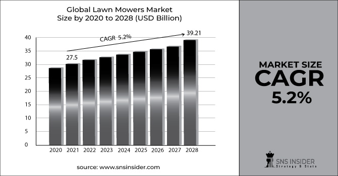 Lawn Mowers Market Revenue Graph