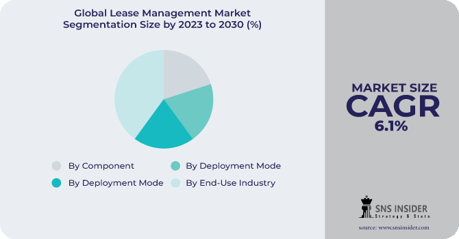 Lease Management Market Segmentation Analysis 