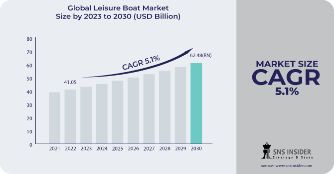 Leisure Boat Market Revenue Analysis