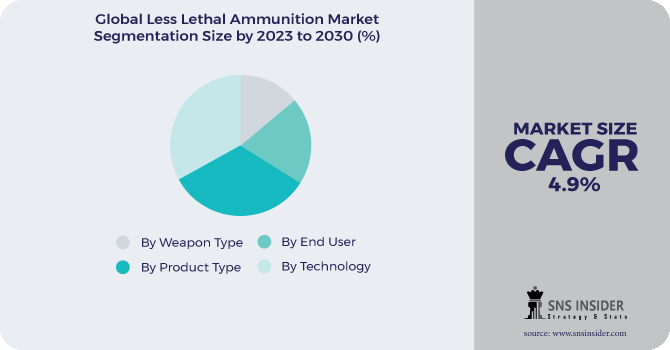 Less Lethal Ammunition Market Segmentation Analysis