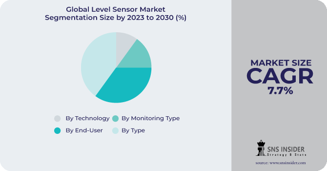 Level Sensor Market Segmentation Analysis