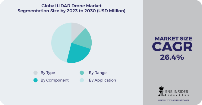 LiDAR Drone Market Segmentation Analysis