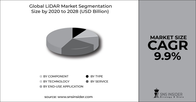 LiDAR Market Segment Pie Chart