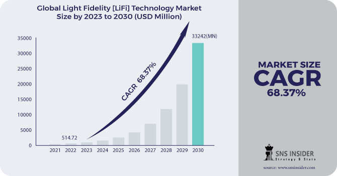 Light Fidelity (LiFi) Technology Market Revenue Analysis