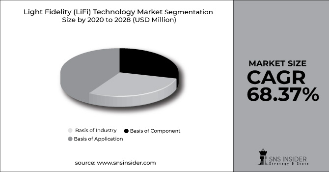 Light Fidelity (LiFi) Technology Market