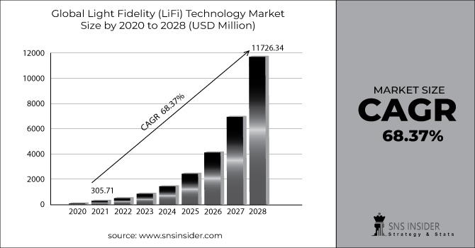 Light Fidelity (LiFi) Technology Market Graph
