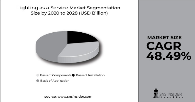 Lighting as a Service Market