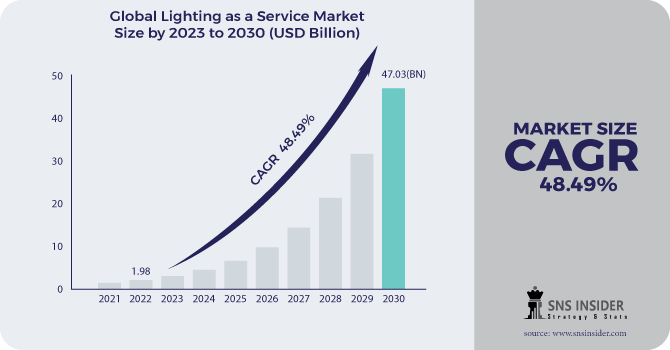Lighting as a Service Market Revenue Analysis